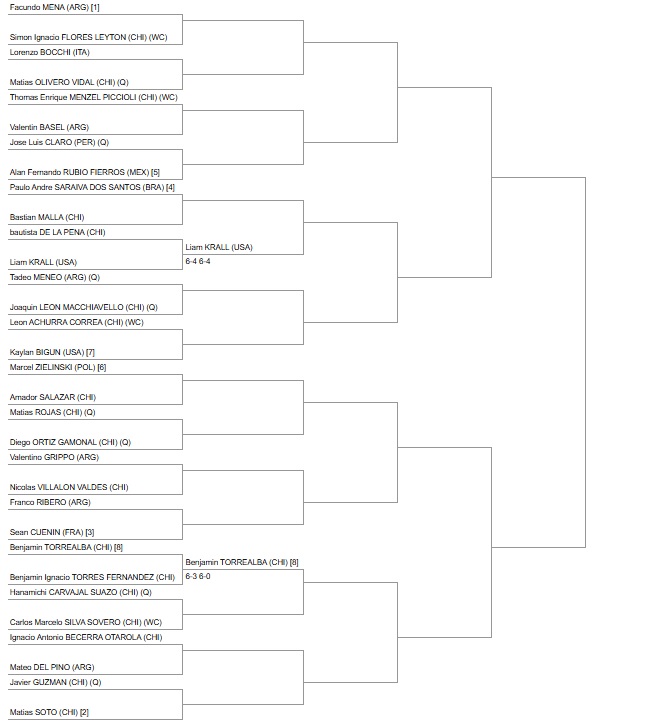 6 chilenos pasaron la qualy en el M25