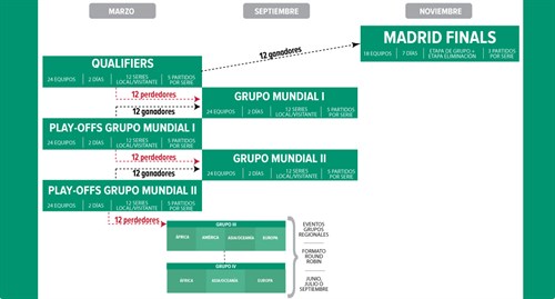 Cómo es el nuevo sistema de Copa Davis?