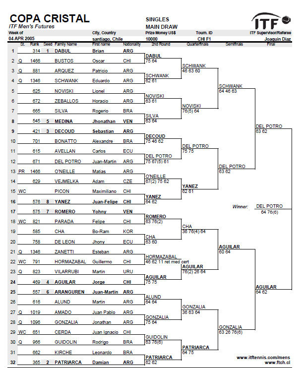 Recordando a Del Potro en Chile
