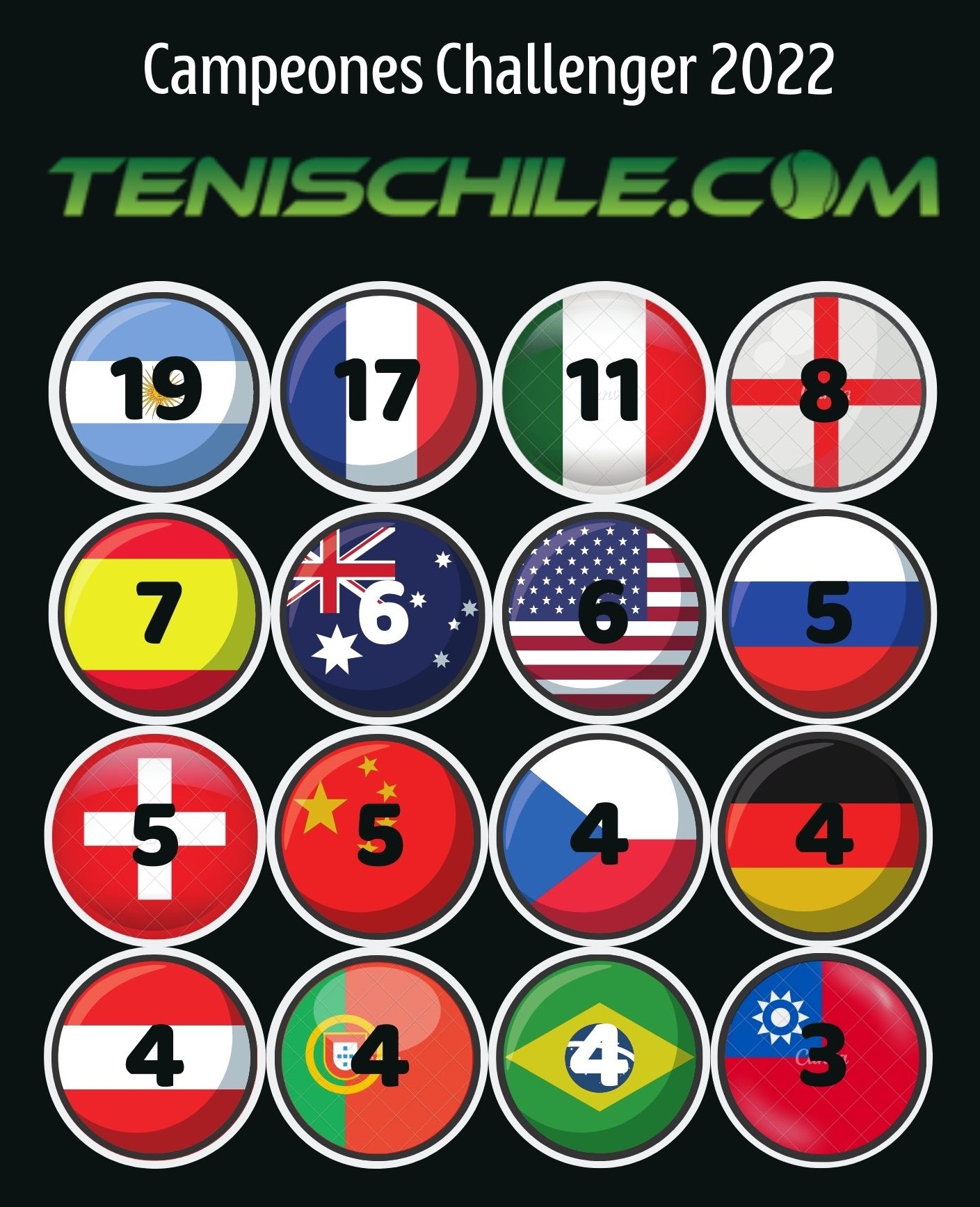 Argentina, líder mundial en torneos Challenger