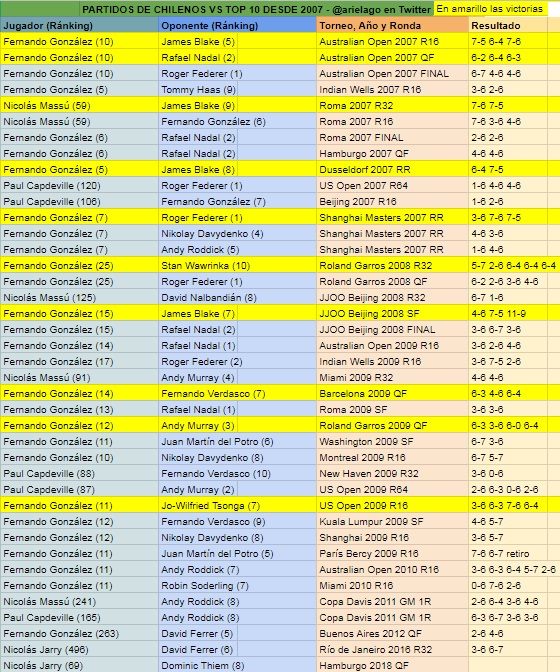 Chilenos versus un top 10 en la última década