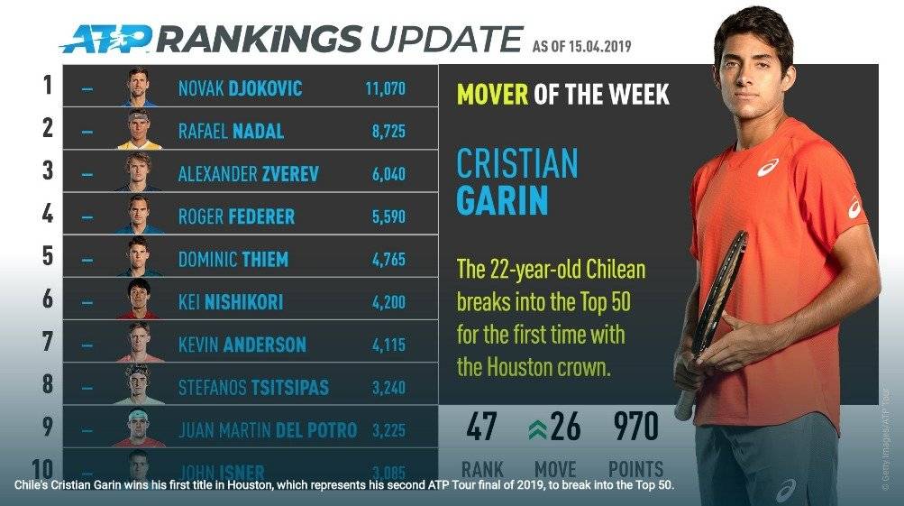 De Christian Garín a Cristian Garin: La ATP también oficializó el nuevo nombre del tenista chileno
