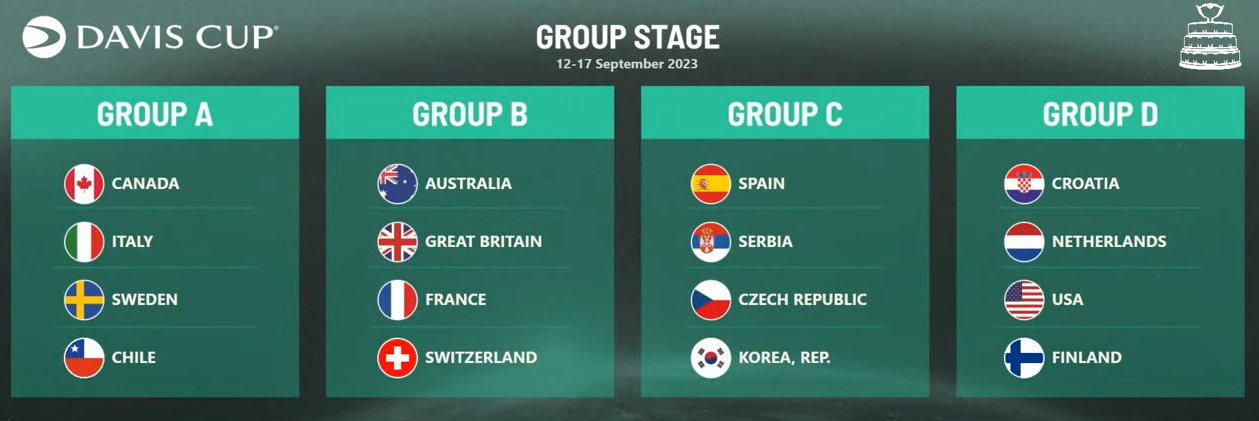 Contra el campeón vigente y los locales, el difícil grupo que le tocó a Chile en Copa Davis