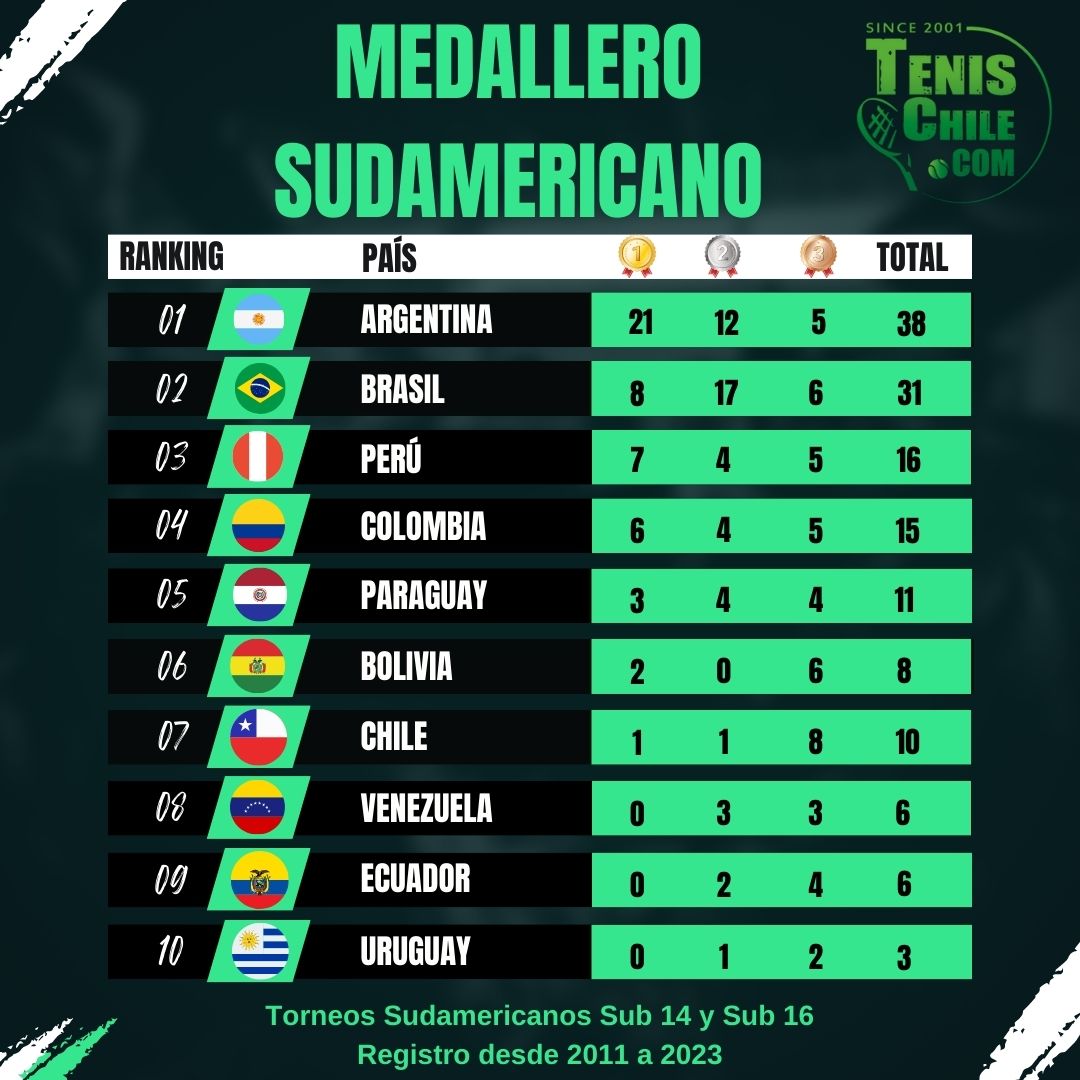 Chile se ubica 7° a nivel Sudamericano en torneos juveniles