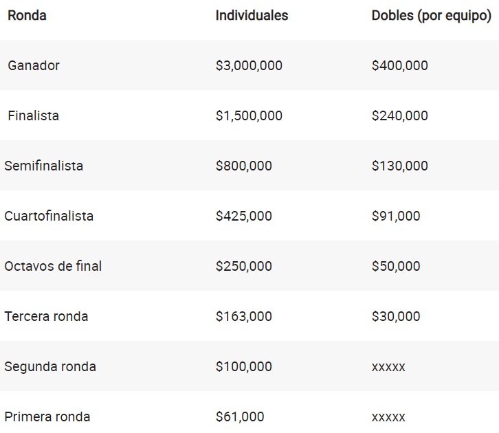 Más de 53 millones de dólares será el premio del US Open