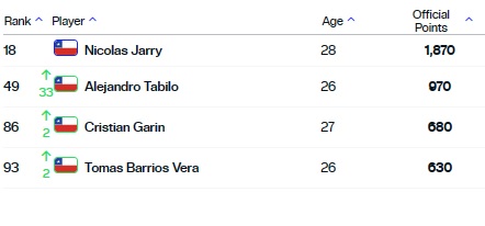 Ranking ATP: Chile tiene 2 tenistas top 50