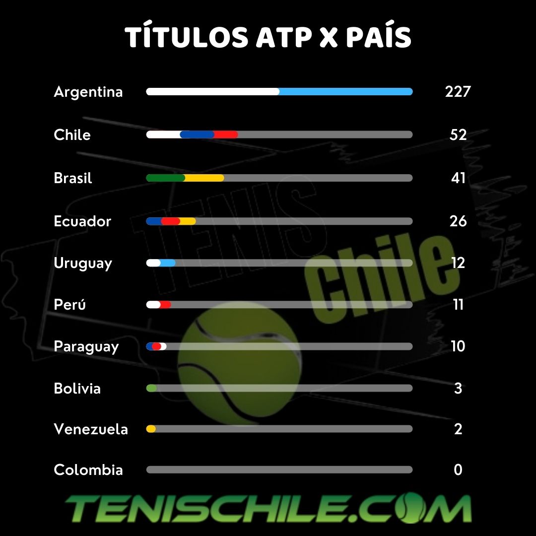 Sudamérica sumará su títulos ATP N° 384 de la historia