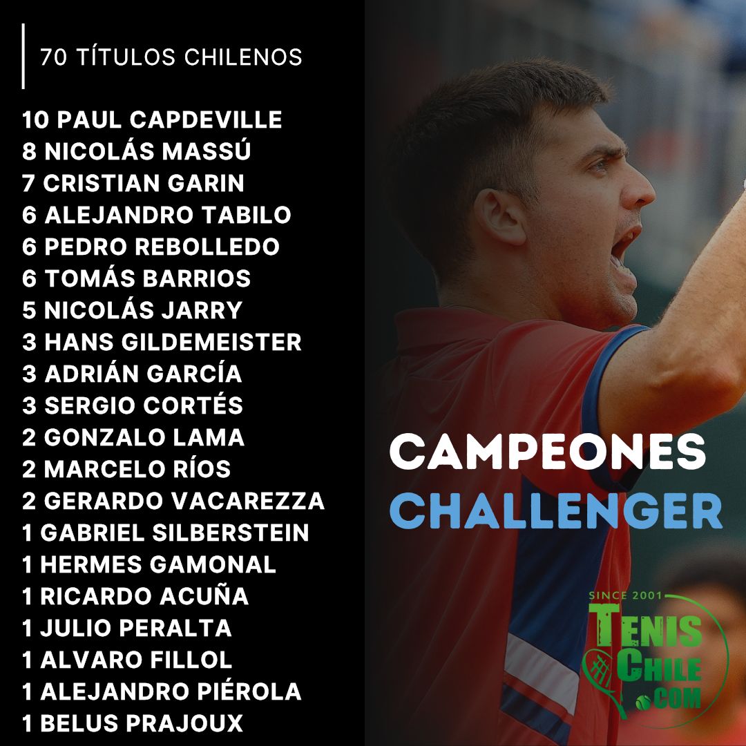 Barrios completa los 70 títulos chilenos a nivel Challenger